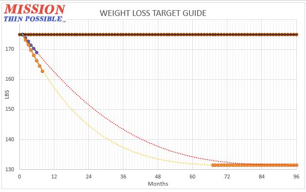 Typical Weight Loss Rate for Average Overweight Female.