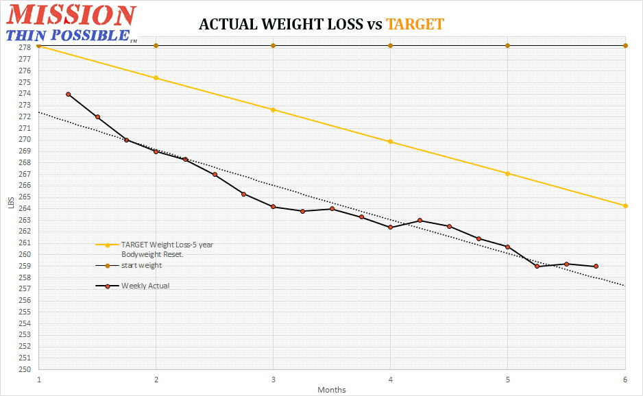 Weight Loss Predicted Versus Actual Result